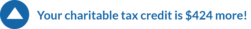 Your charitable tax credit is $424 more!